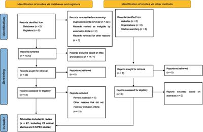 Neurexin dysfunction in neurodevelopmental and neuropsychiatric disorders: a PRIMSA-based systematic review through iPSC and animal models